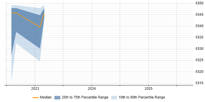 Contractor daily rate distribution trend for jobs in County Antrim citing DevSecOps