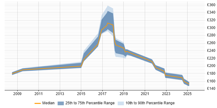 Contractor daily rate distribution trend for jobs in County Antrim citing DHCP