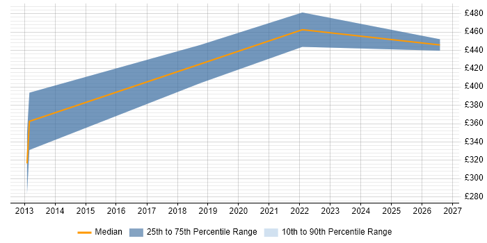Contractor daily rate distribution trend for jobs in County Antrim citing Drupal