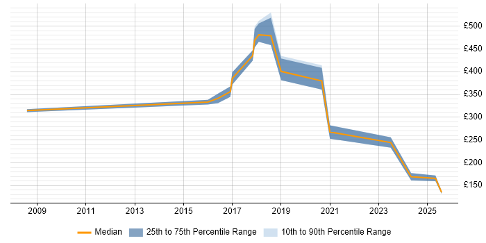 Contractor daily rate distribution trend for jobs in County Antrim citing Electronics Contractor daily rate distribution trend for jobs in County Antrim citing Electronics