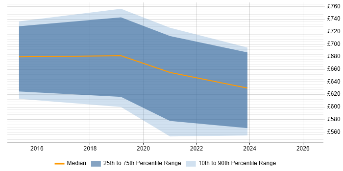 Contractor daily rate distribution trend for Enterprise Architect job vacancies in County Antrim