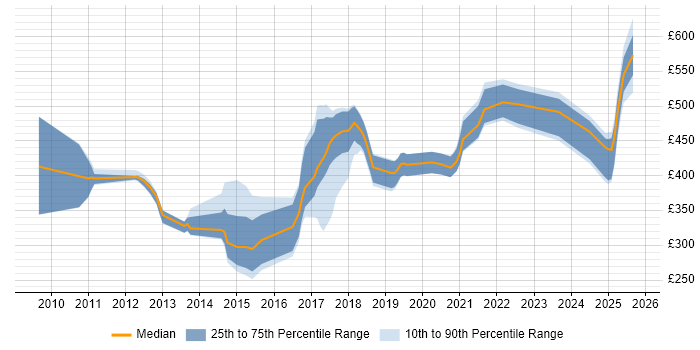 Contractor daily rate distribution trend for jobs in County Antrim citing Equities Contractor daily rate distribution trend for jobs in County Antrim citing Equities