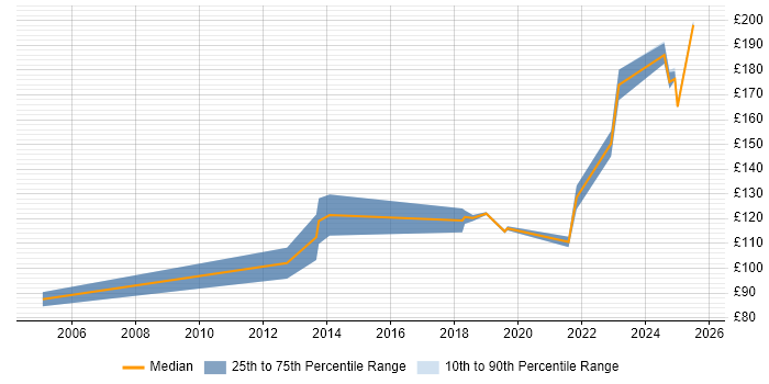 Contractor daily rate distribution trend for Field Engineer job vacancies in County Antrim