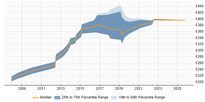 Contractor daily rate distribution trend for jobs in County Antrim citing Front End Development