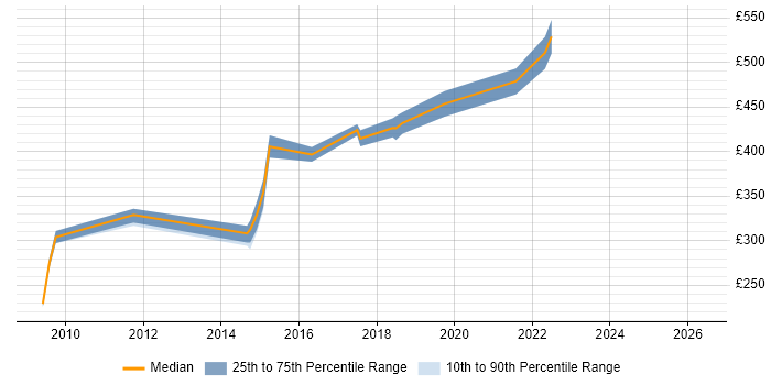 Contractor daily rate distribution trend for jobs in County Antrim citing FTP