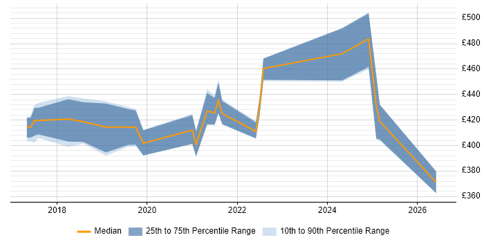 Contractor daily rate distribution trend for Full-Stack Developer job vacancies in County Antrim
