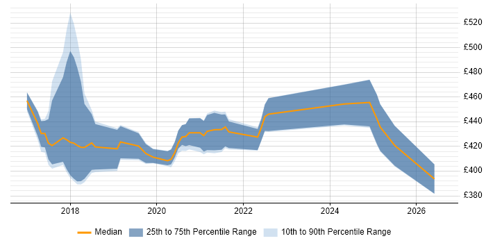 Contractor daily rate distribution trend for jobs in County Antrim citing Full-Stack Development