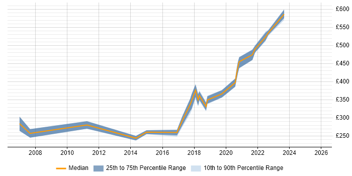 Contractor daily rate distribution trend for jobs in County Antrim citing Functional Testing
