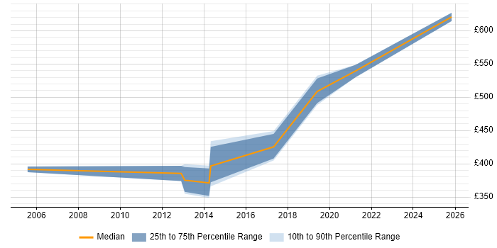 Contractor daily rate distribution trend for jobs in County Antrim citing GAP Analysis