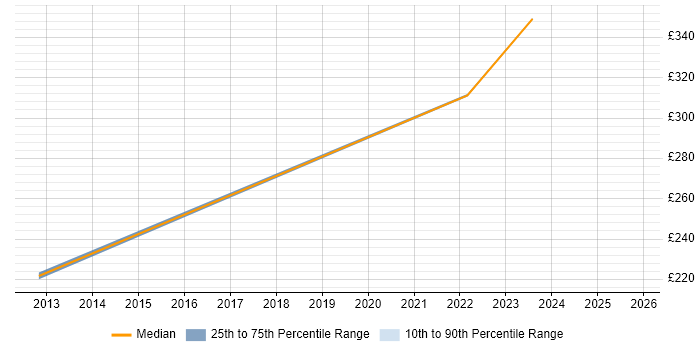 Contractor daily rate distribution trend for Hardware Engineer job vacancies in County Antrim