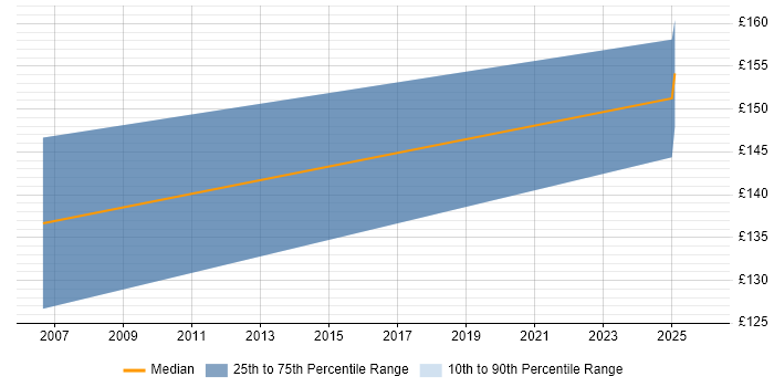 Contractor daily rate distribution trend for Help Desk Support Analyst job vacancies in County Antrim