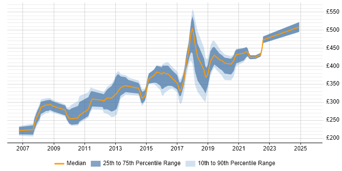 Contractor daily rate distribution trend for jobs in County Antrim citing HTML