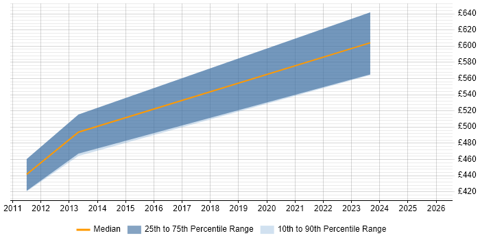 Contractor daily rate distribution trend for jobs in County Antrim citing HTTPS