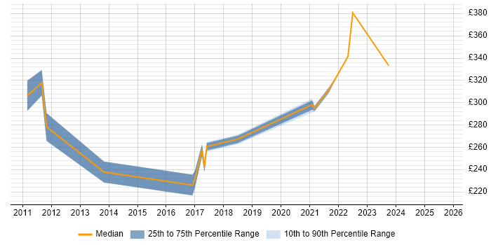Contractor daily rate distribution trend for jobs in County Antrim citing Hyper-V Contractor daily rate distribution trend for jobs in County Antrim citing Hyper-V