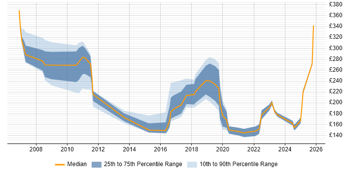 Contractor daily rate distribution trend for jobs in County Antrim citing Incident Management