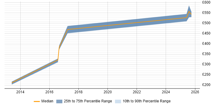 Contractor daily rate distribution trend for jobs in County Antrim citing Incident Response Contractor daily rate distribution trend for jobs in County Antrim citing Incident Response