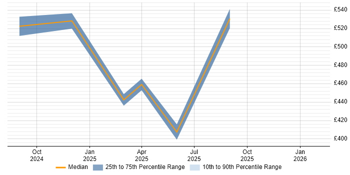 Contractor daily rate distribution trend for jobs in County Antrim citing Inclusion and Diversity