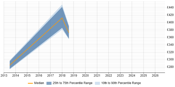 Contractor daily rate distribution trend for jobs in County Antrim citing Infrastructure Automation