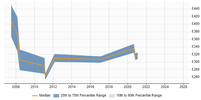 Contractor daily rate distribution trend for Infrastructure Project Manager job vacancies in County Antrim