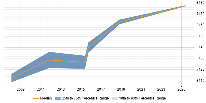 Contractor daily rate distribution trend for Installations Engineer job vacancies in County Antrim