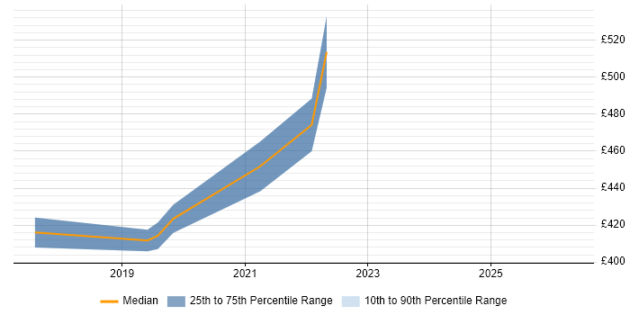 Contractor daily rate distribution trend for Integration Developer job vacancies in County Antrim