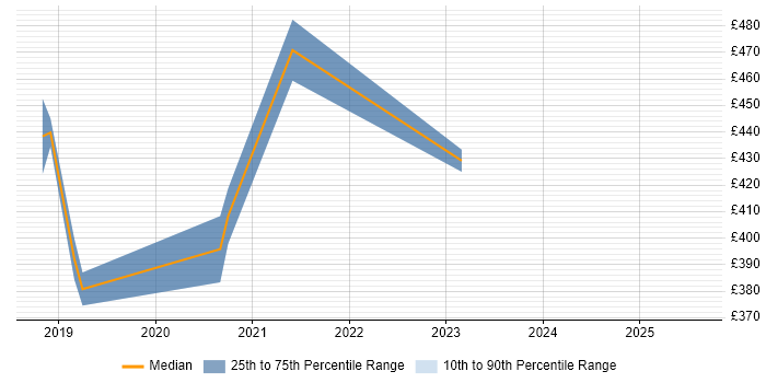 Contractor daily rate distribution trend for jobs in County Antrim citing IoT Contractor daily rate distribution trend for jobs in County Antrim citing IoT