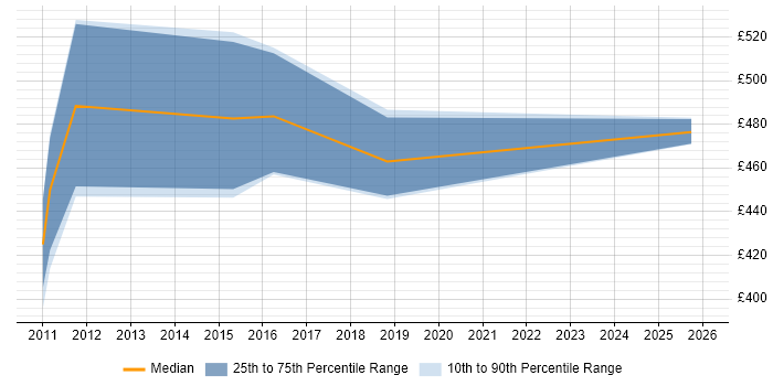 Contractor daily rate distribution trend for jobs in County Antrim citing ISO/IEC 27001