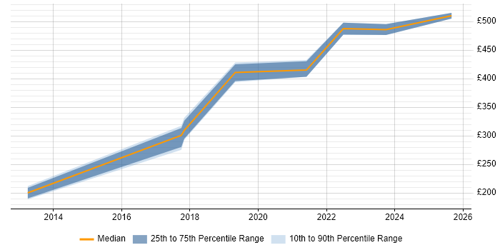 Contractor daily rate distribution trend for jobs in County Antrim citing ISTQB Contractor daily rate distribution trend for jobs in County Antrim citing ISTQB
