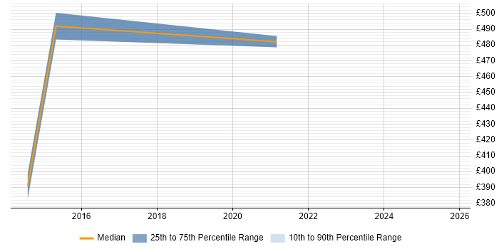 Contractor daily rate distribution trend for IT Architect job vacancies in County Antrim