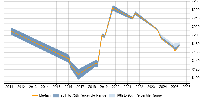 Contractor daily rate distribution trend for IT Engineer job vacancies in County Antrim Contractor daily rate distribution trend for IT Engineer job vacancies in County Antrim