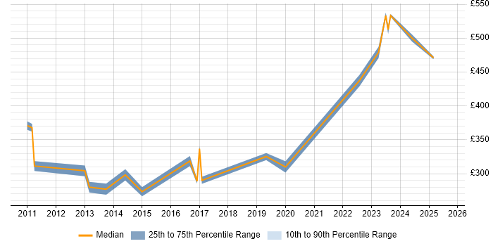 Contractor daily rate distribution trend for IT Manager job vacancies in County Antrim Contractor daily rate distribution trend for IT Manager job vacancies in County Antrim
