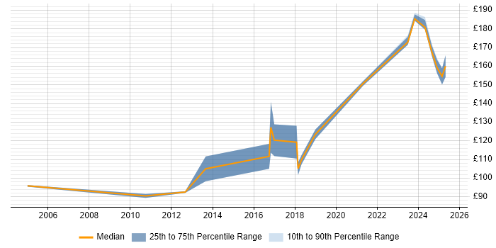 Contractor daily rate distribution trend for IT Support job vacancies in County Antrim Contractor daily rate distribution trend for IT Support job vacancies in County Antrim