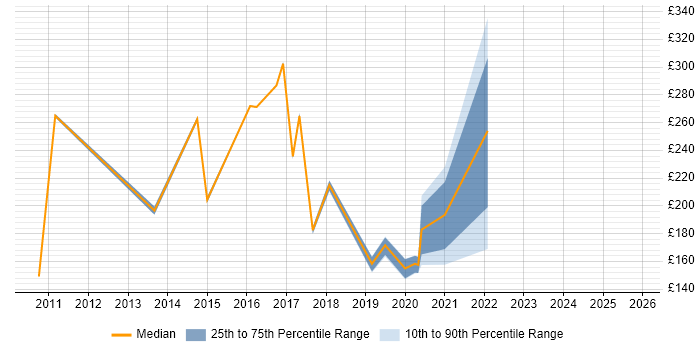 Contractor daily rate distribution trend for jobs in County Antrim citing ITIL Certification