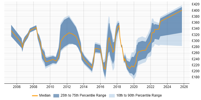 Contractor daily rate distribution trend for jobs in County Antrim citing ITIL