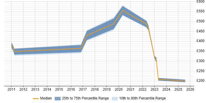 Contractor daily rate distribution trend for jobs in County Antrim citing ITSM