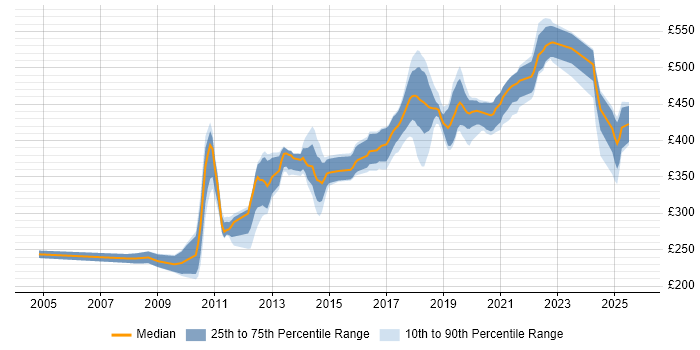 Contractor daily rate distribution trend for Java Developer job vacancies in County Antrim Contractor daily rate distribution trend for Java Developer job vacancies in County Antrim