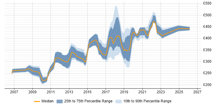 Contractor daily rate distribution trend for jobs in County Antrim citing JavaScript