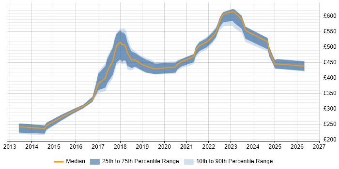 Contractor daily rate distribution trend for jobs in County Antrim citing Jenkins