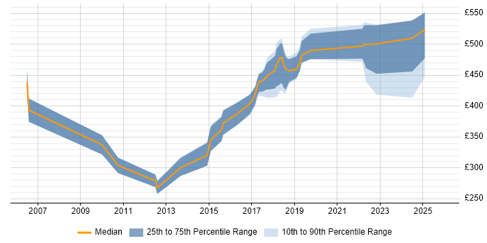 Contractor daily rate distribution trend for jobs in County Antrim citing JMS
