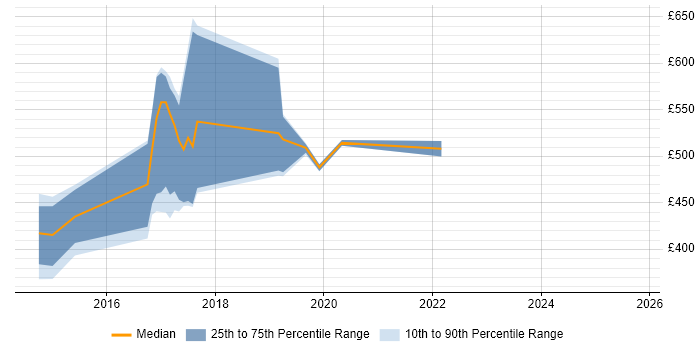 Contractor daily rate distribution trend for KDB Developer job vacancies in County Antrim