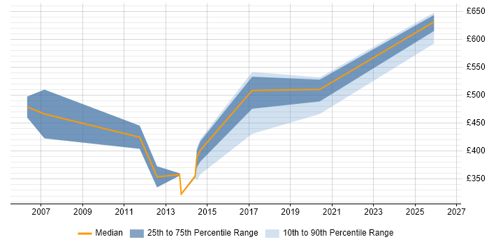 Contractor daily rate distribution trend for jobs in County Antrim citing Legacy Systems