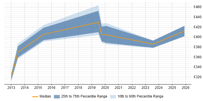 Contractor daily rate distribution trend for Linux Engineer job vacancies in County Antrim