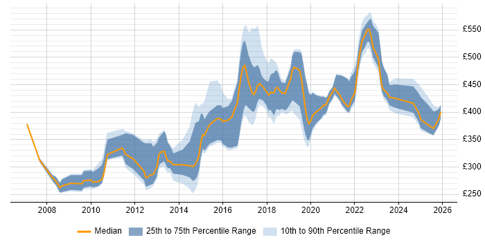 Contractor daily rate distribution trend for jobs in County Antrim citing Linux
