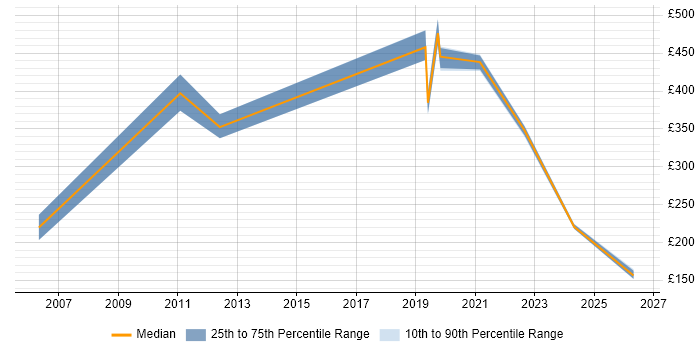 Contractor daily rate distribution trend for jobs in County Antrim citing Logistics