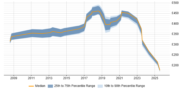 Contractor daily rate distribution trend for jobs in County Antrim citing Manufacturing