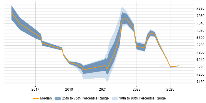 Contractor daily rate distribution trend for jobs in County Antrim citing Microsoft 365