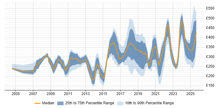Contractor daily rate distribution trend for jobs in County Antrim citing Microsoft