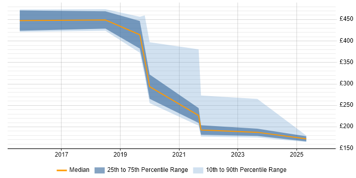 Contractor daily rate distribution trend for Migration Engineer job vacancies in County Antrim
