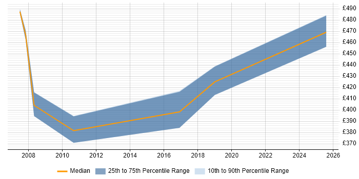 Contractor daily rate distribution trend for jobs in County Antrim citing MPLS