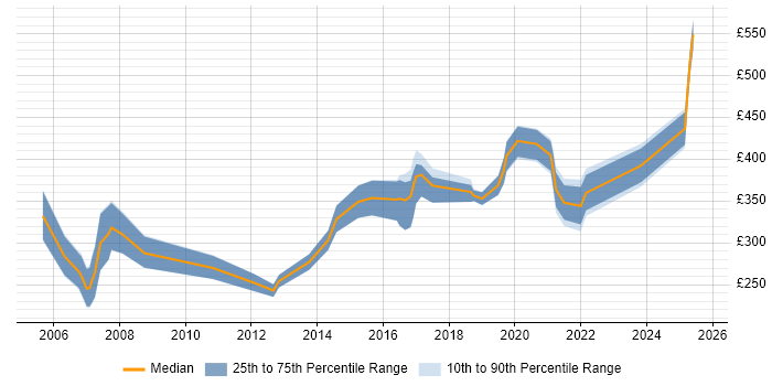 Contractor daily rate distribution trend for jobs in County Antrim citing Microsoft Project